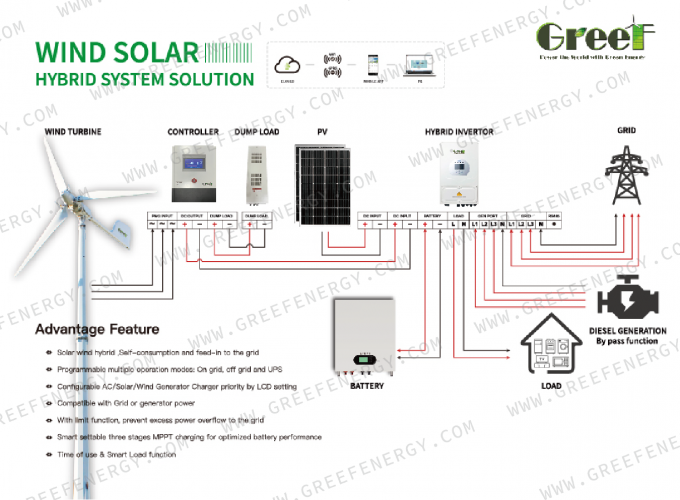 সুরক্ষা ফাংশন সহ গ্রিড-টাইড উইন্ড টারবাইন কন্ট্রোলার এলসিডি টাচ স্ক্রিন এবং মর্নিটরিং 8